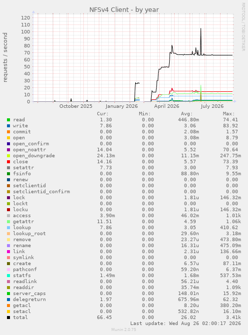 NFSv4 Client