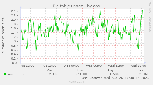 File table usage