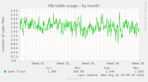 File table usage