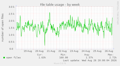 File table usage