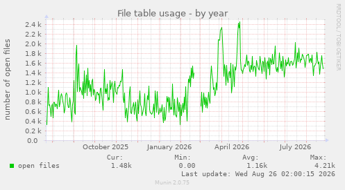 File table usage