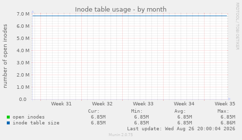 Inode table usage