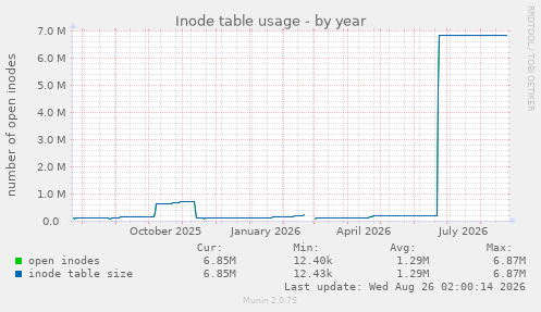 Inode table usage