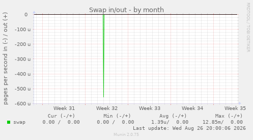 Swap in/out