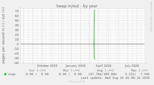 Swap in/out