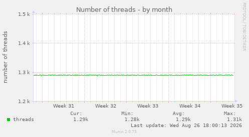 Number of threads