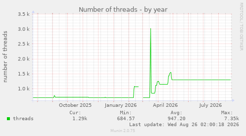 Number of threads