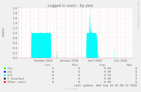 Logged in users