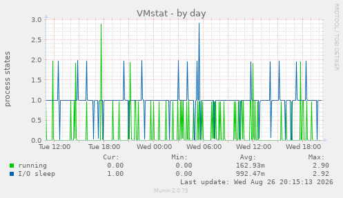 VMstat