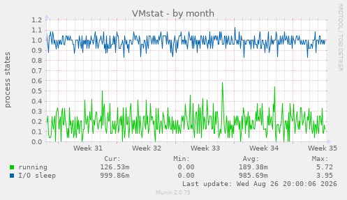 VMstat