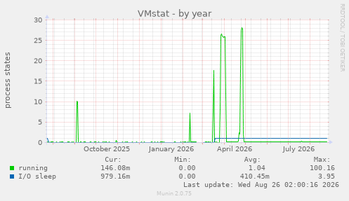 VMstat