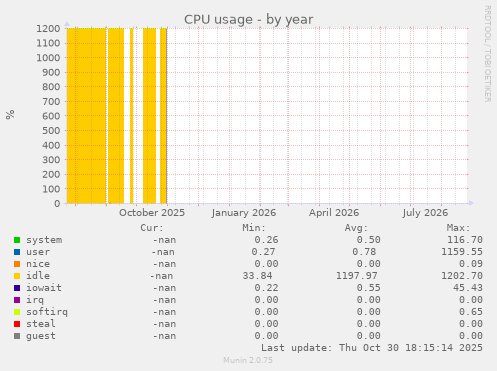 CPU usage