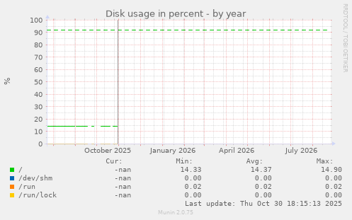 Disk usage in percent