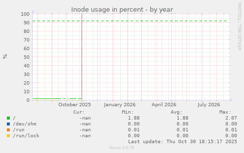 Inode usage in percent