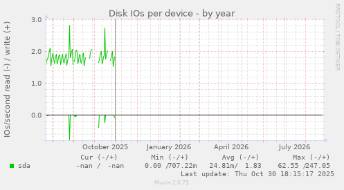 Disk IOs per device