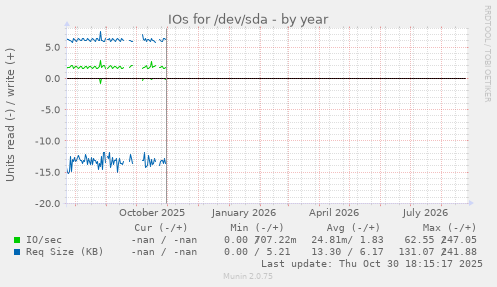 IOs for /dev/sda