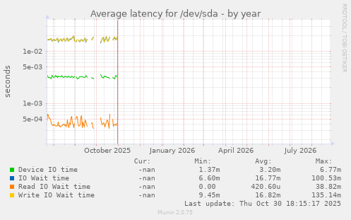 Average latency for /dev/sda