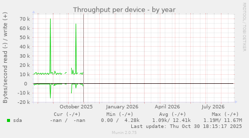 Throughput per device
