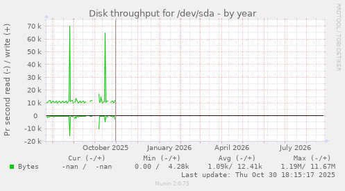 Disk throughput for /dev/sda