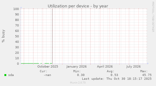 Utilization per device