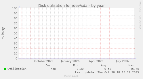 Disk utilization for /dev/sda