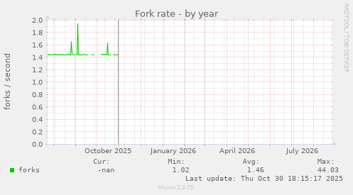 Fork rate
