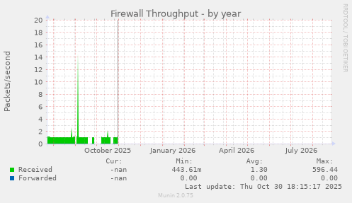 Firewall Throughput