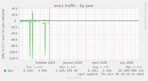 eno1 traffic