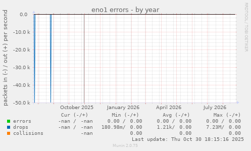 eno1 errors