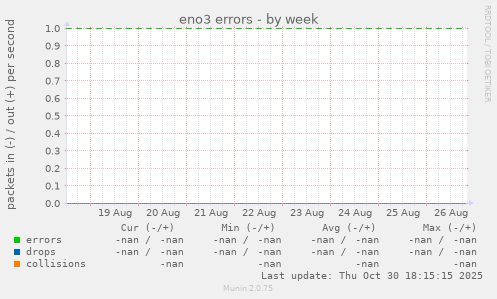 eno3 errors