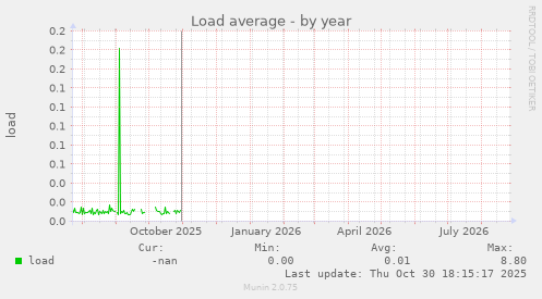 Load average