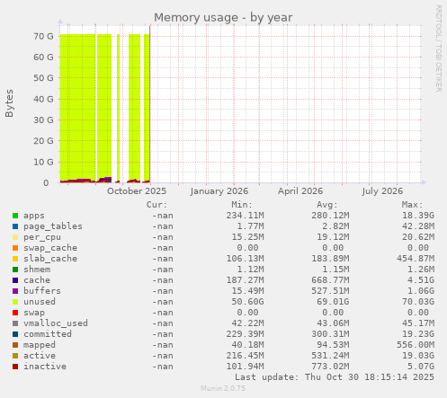 Memory usage