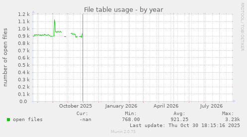 File table usage