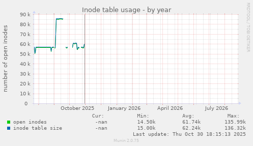Inode table usage