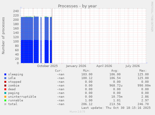 Processes
