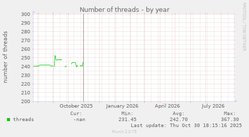 Number of threads