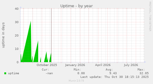 Uptime