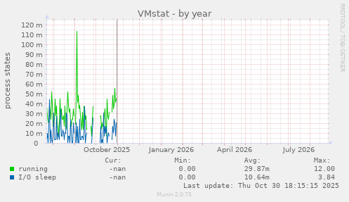 VMstat