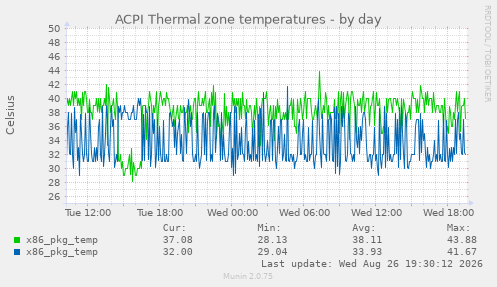 ACPI Thermal zone temperatures