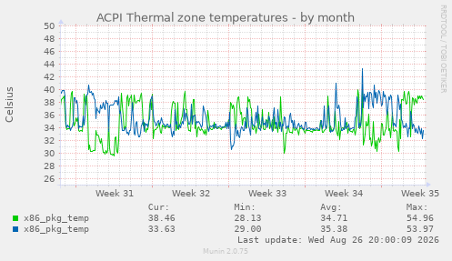 ACPI Thermal zone temperatures