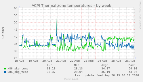 ACPI Thermal zone temperatures