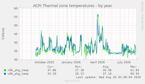 ACPI Thermal zone temperatures