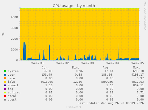CPU usage