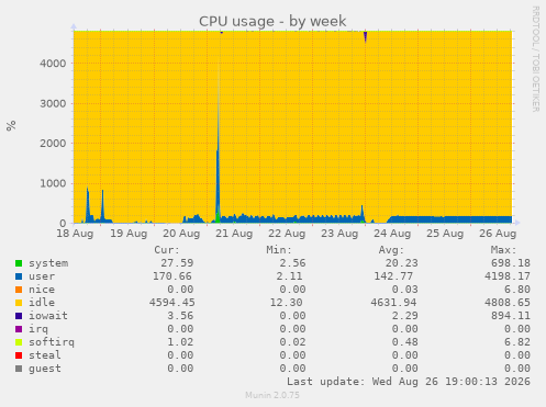 CPU usage