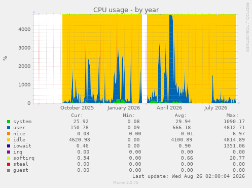 CPU usage