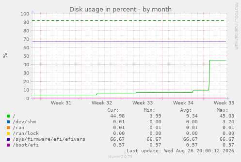 Disk usage in percent