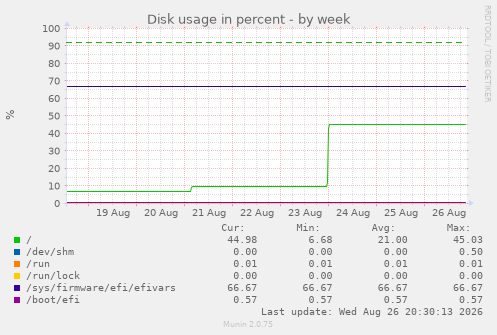 Disk usage in percent