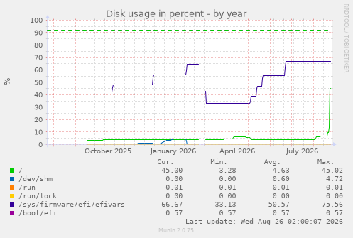 Disk usage in percent