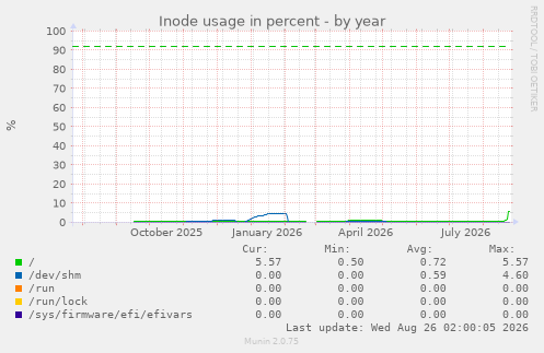 Inode usage in percent