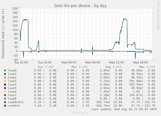 Disk IOs per device